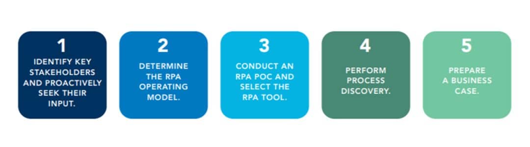 implementation of RPA
