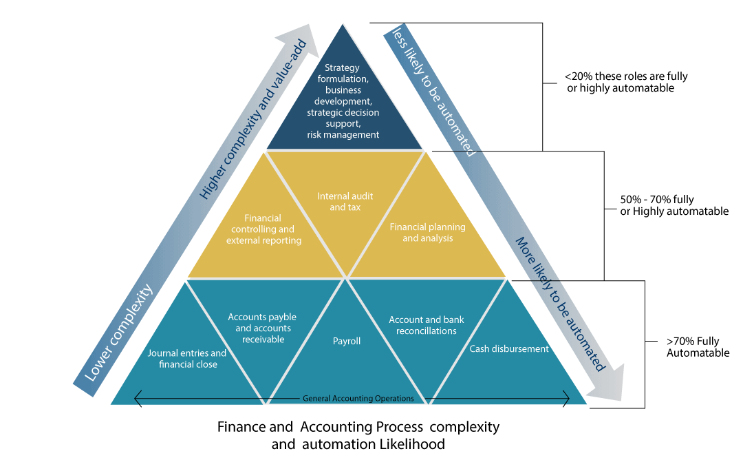 Robotic Process Automation in finance