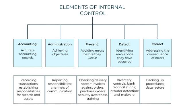 Elements of Internal Control