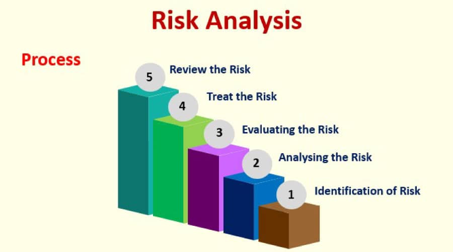 risk analysis in finance